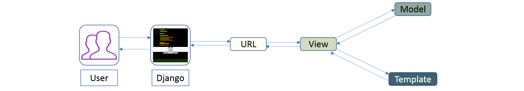 Django體系結構-Python面試問題-Edureka