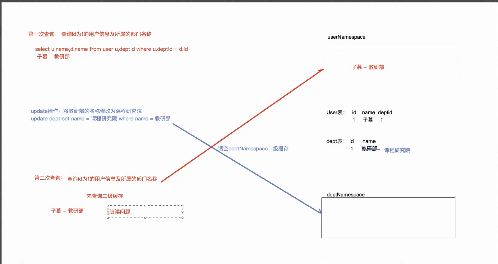 二級快取namespace級別產生臟讀問題分析