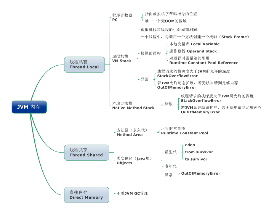 面試了一個月，都要自閉了，面試個P6有必要這么深挖JVM原始碼嗎？