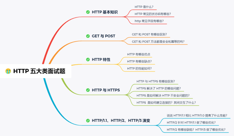 華為18級大牛匠心獨運，只用一份圖解網路筆記掌握TCP/IP