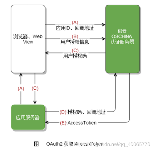 OAuth授權認證