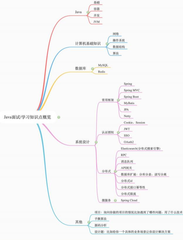 github上標星70.5k,賊火的Java突擊手冊,全面詳細對標阿里P7