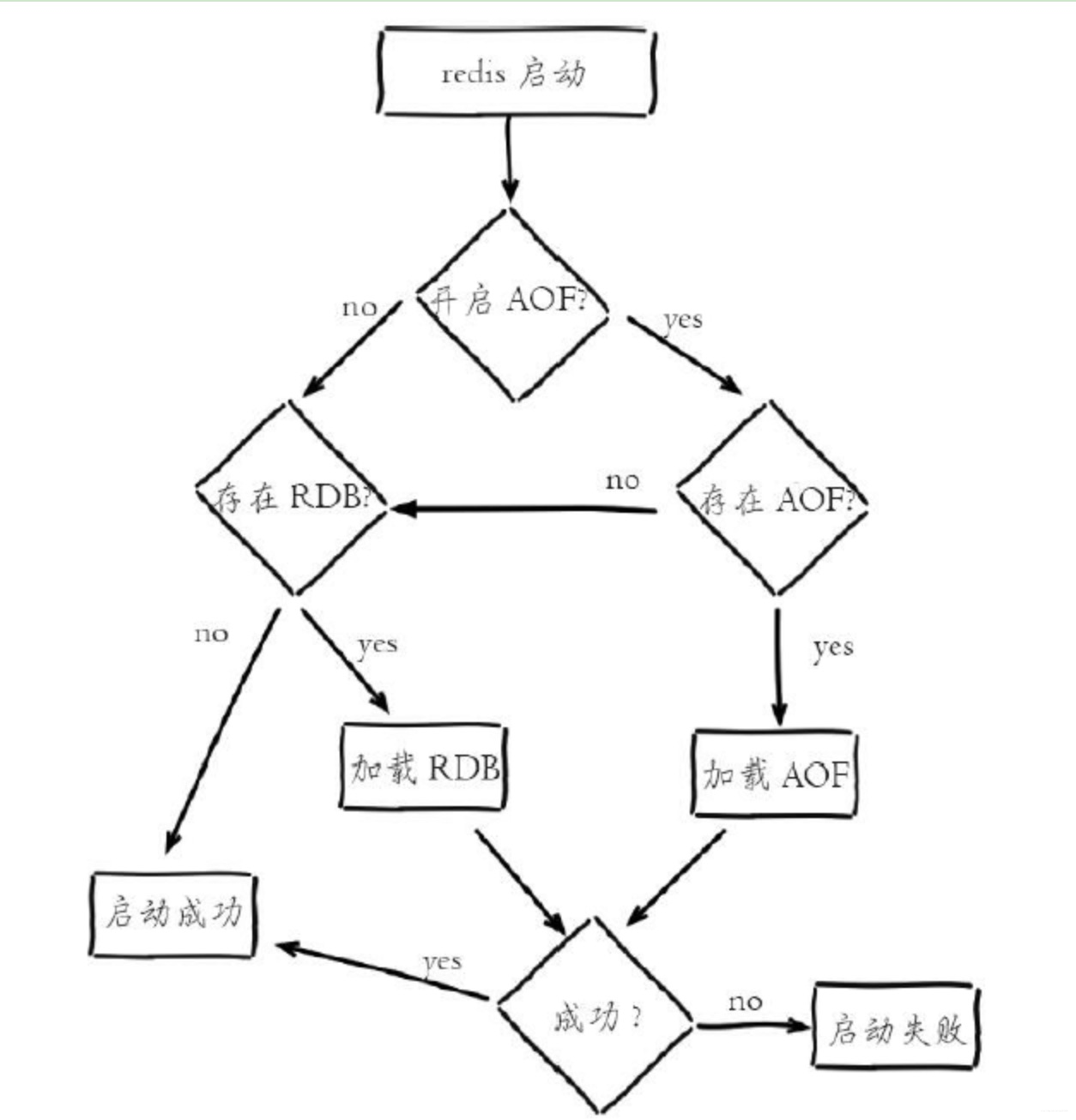Redis啟動資料加載流程