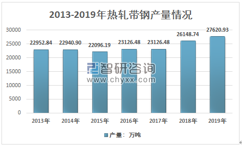 2013-2019年熱軋帶鋼產量情況