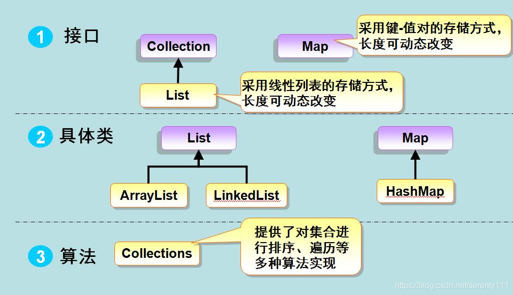 集合框架體系