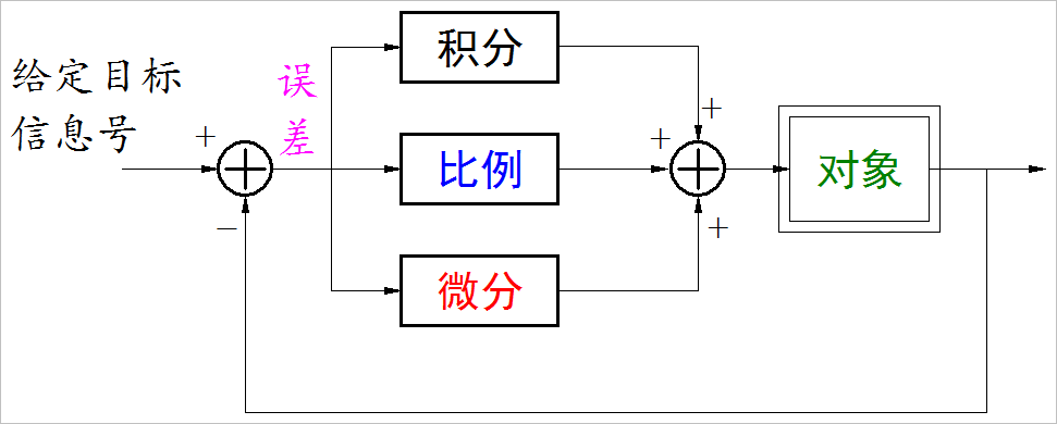 ▲ PID控制演算法