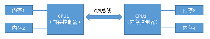 FSB與QPI