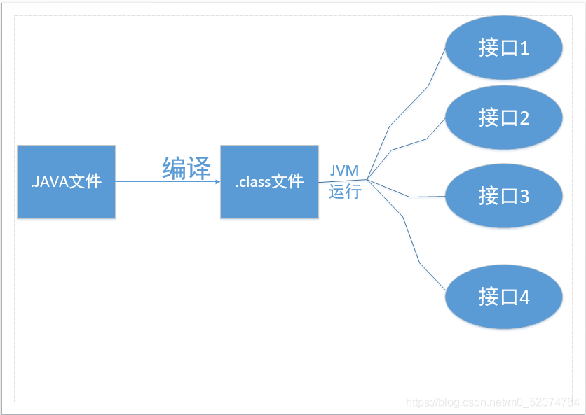 JAVA作業原理圖