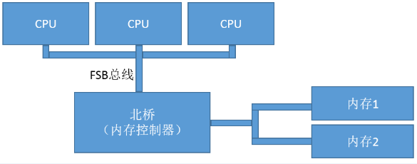 多核情況下的FSB總線