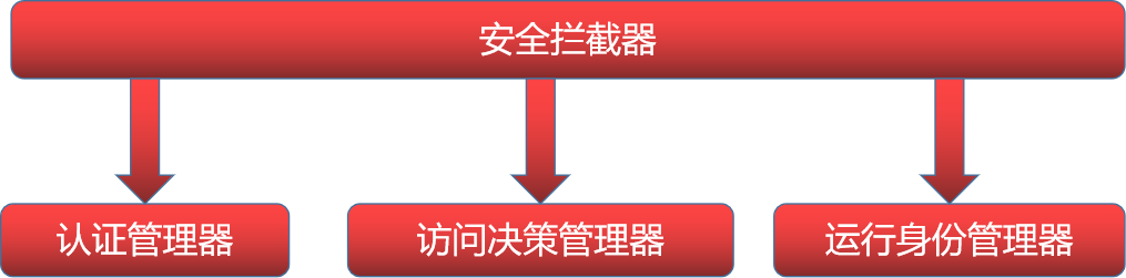 Spring Security主要組件圖