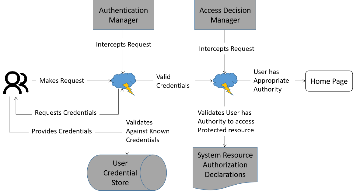 Spring Security核心處理流程