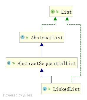 AbstractList和List介面
