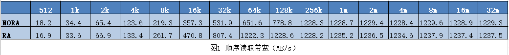 圖1 帶寬表現