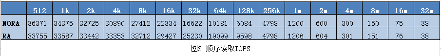 圖2 IOPS表現