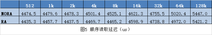 圖5 延遲表現