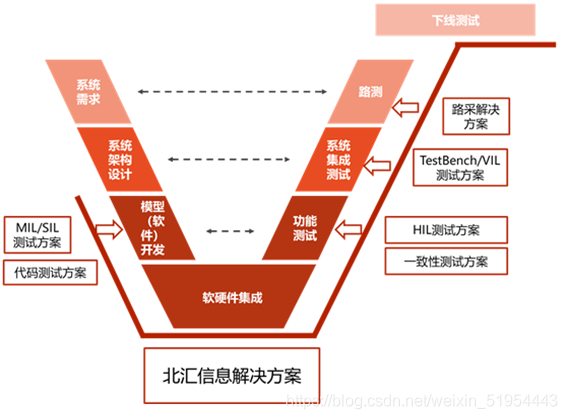 V2X 開發V模型