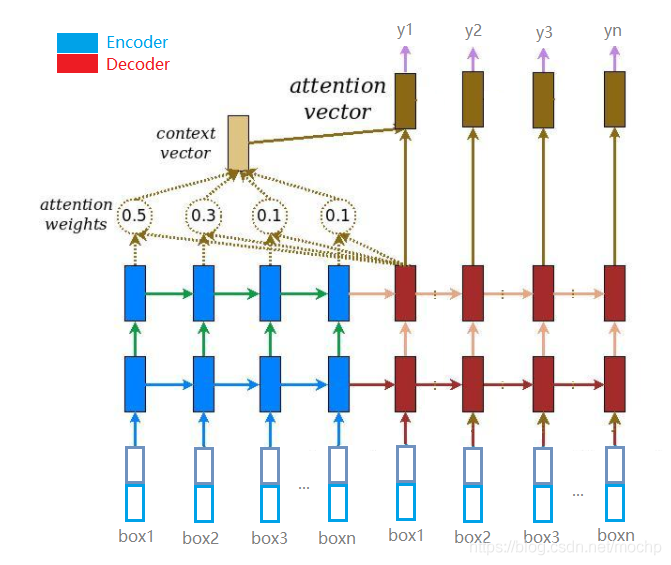 seq2seq