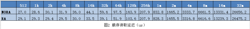 圖2 延遲表現