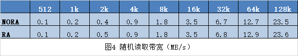 圖4 帶寬表現