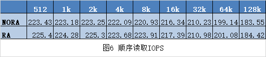 圖6 IOPS表現