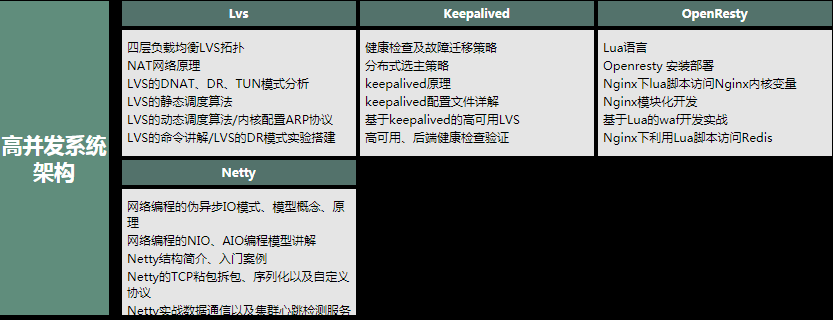從零開始學架構，每天花四小時學spring全家桶、高并發、分布式..