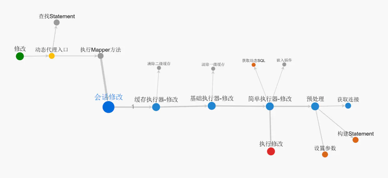 來，全搞懂，原來Mybatis執行一個sql有這么多型別，絕