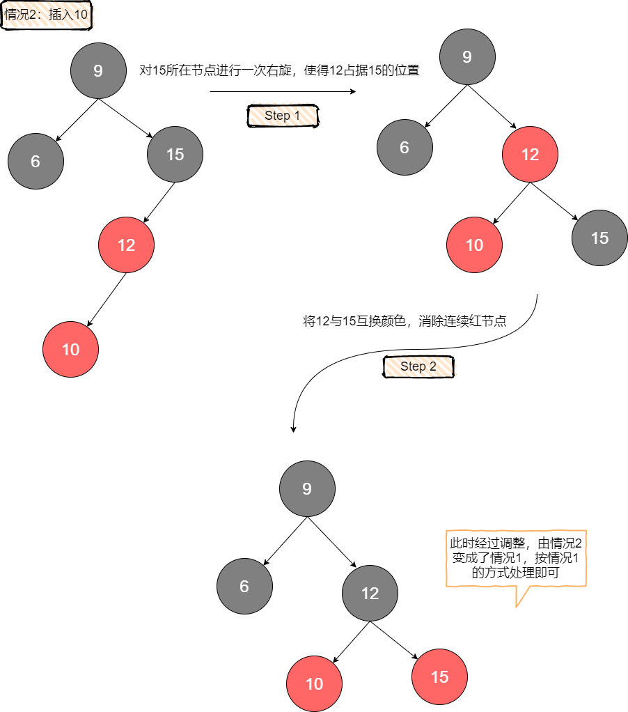 左傾紅黑樹的插入