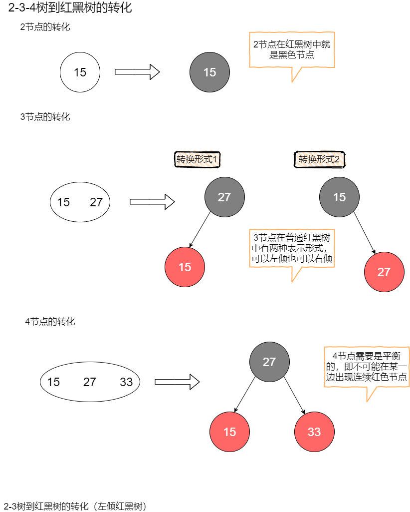 B樹到紅黑樹的轉化