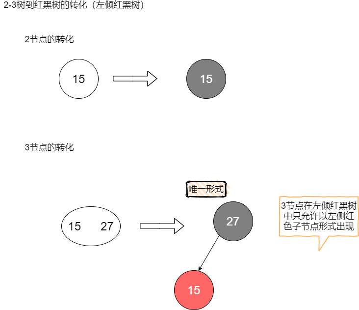 B樹到紅黑樹的轉化