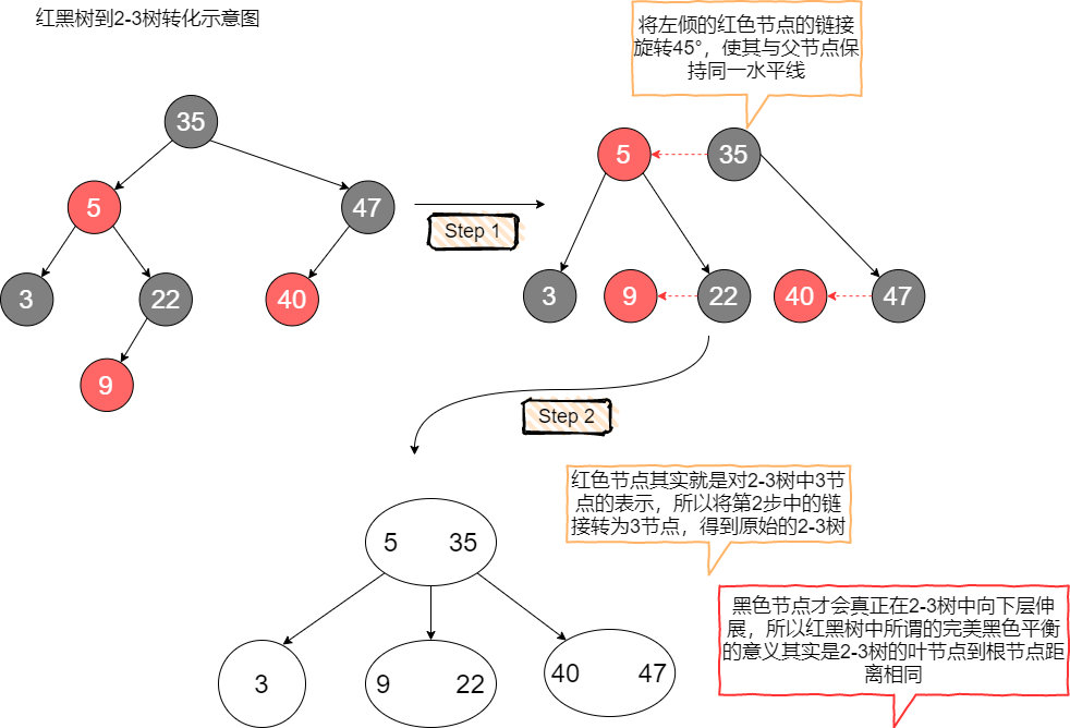 B樹到紅黑樹的轉化
