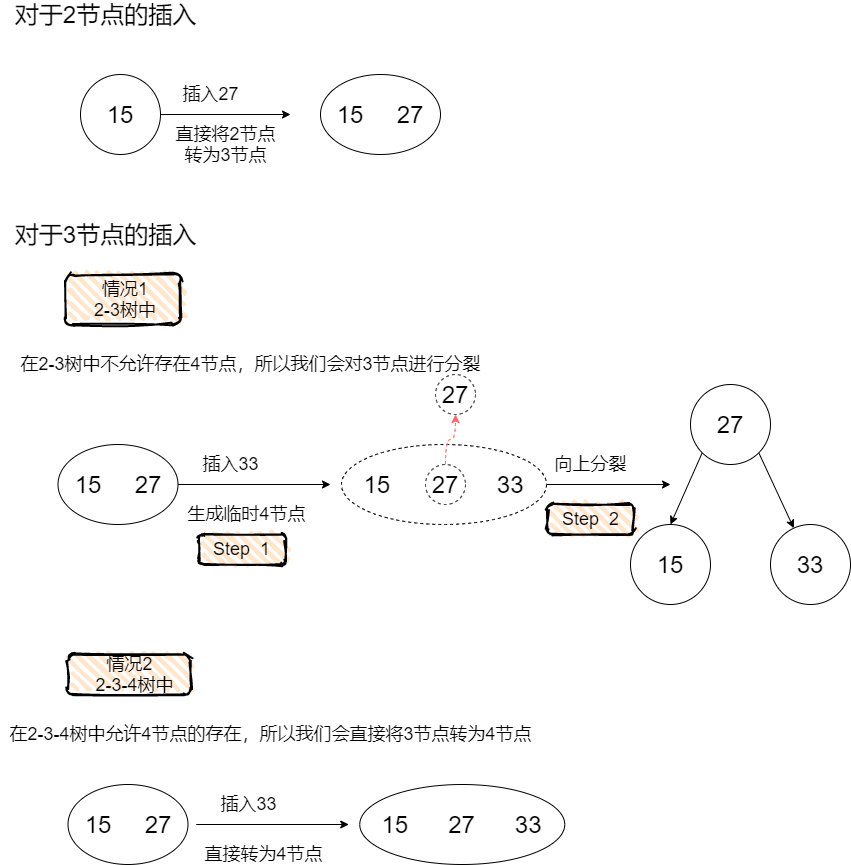 2-3樹的插入