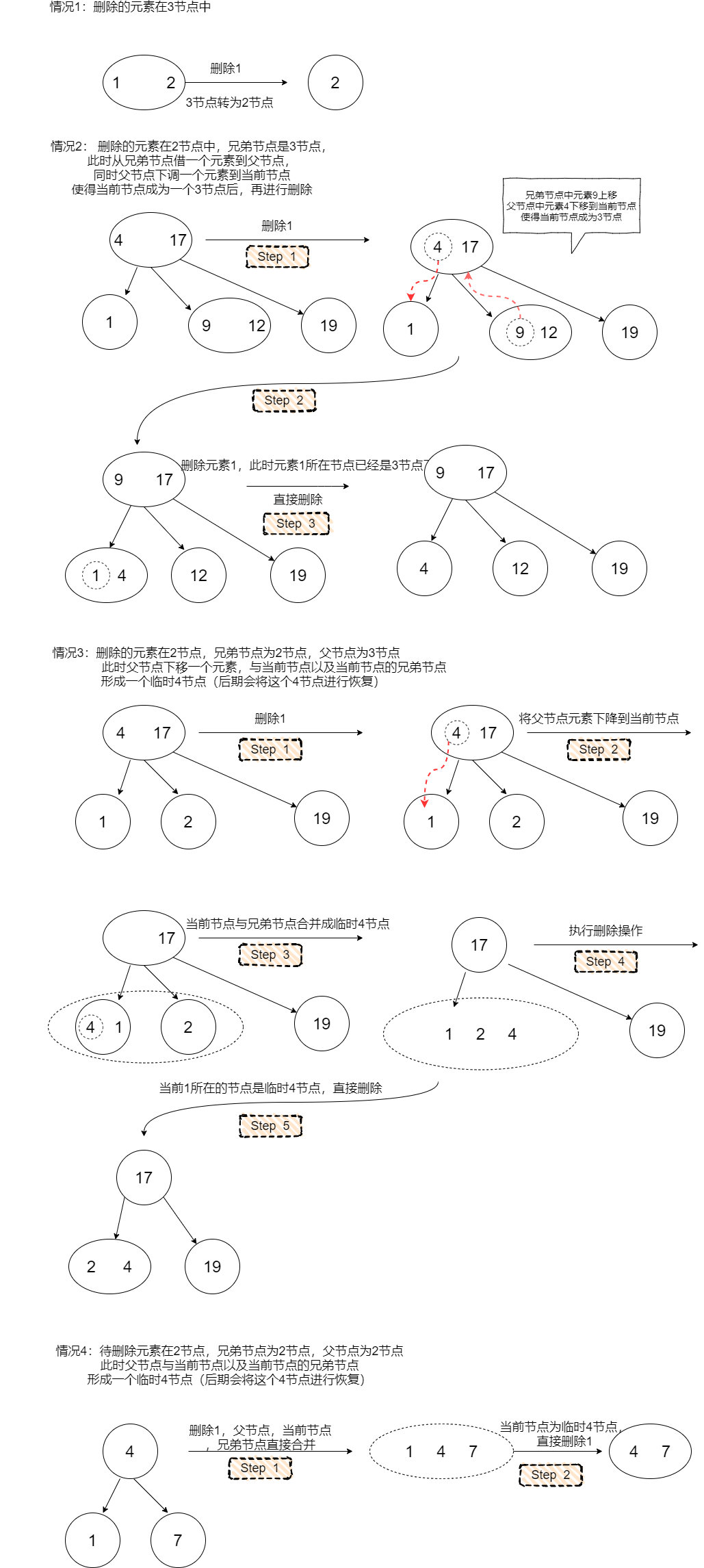 2-3樹的洗掉