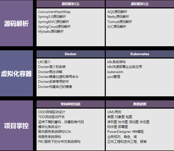 從零開始學架構，每天花四小時學spring全家桶、高并發、分布式..