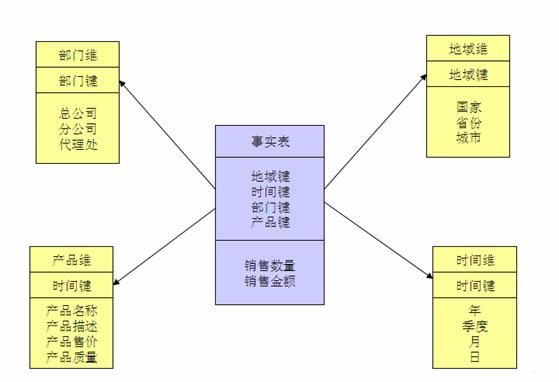 星形架構