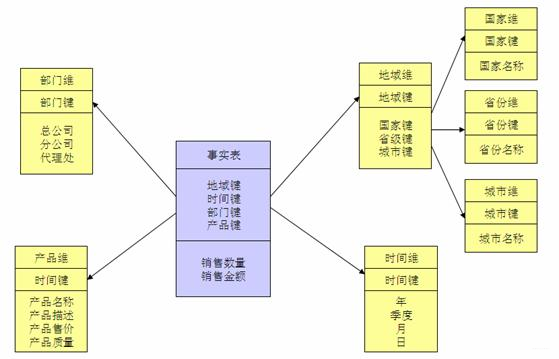 雪花架構
