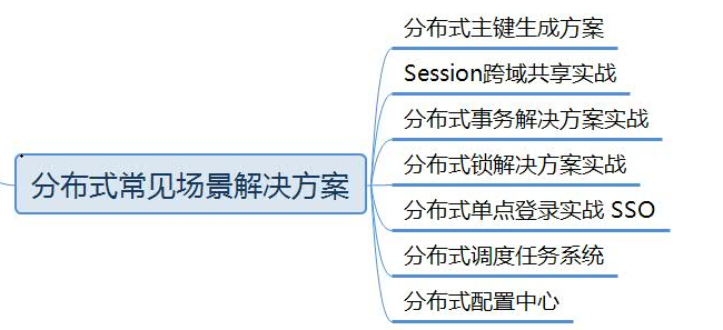Redis集群架構+Dubbo開發框架+SSO單點登錄+Nginx+ZooKeeper