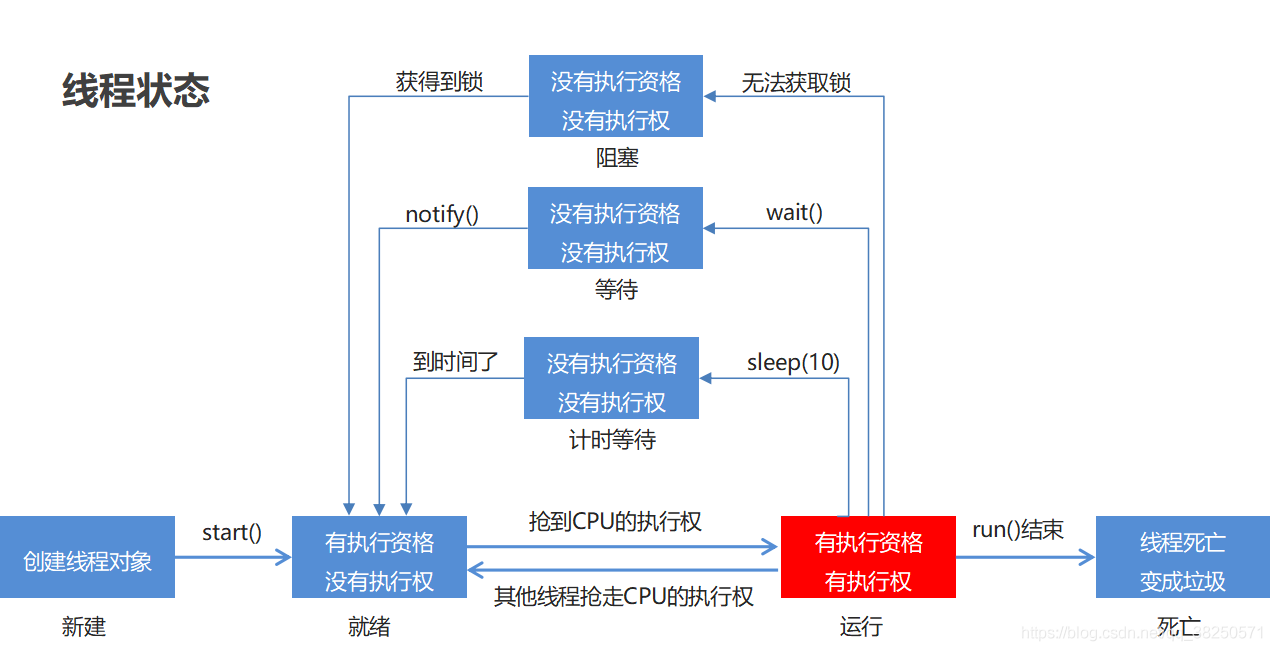 執行緒狀態