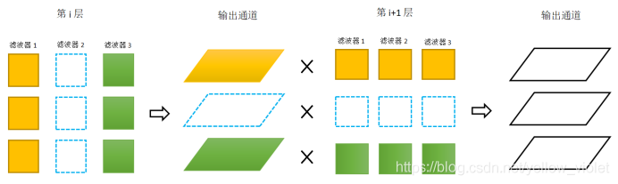 圖1 濾波器剪枝程序,虛線框表示需要被剪掉,