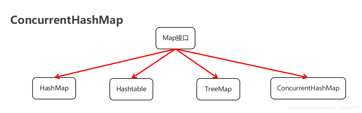 ConcurrentHashMap的體系結構
