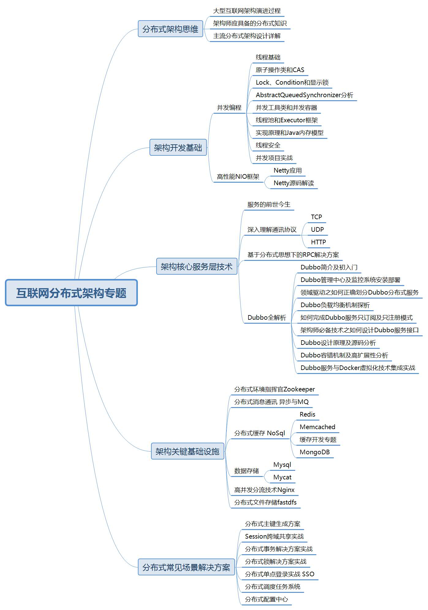 Redis集群架構+Dubbo開發框架+SSO單點登錄+Nginx+ZooKeeper