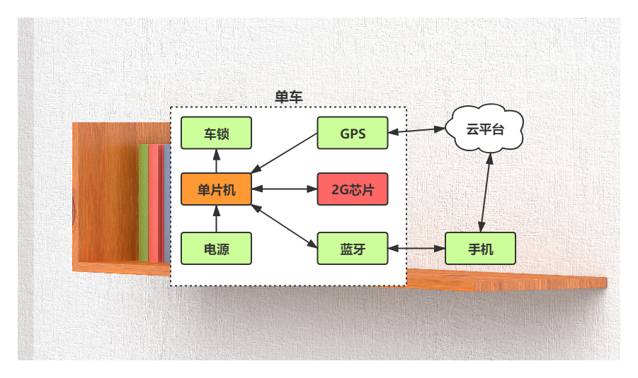 共享單車架構