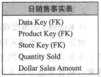 維度建模事實表示例
