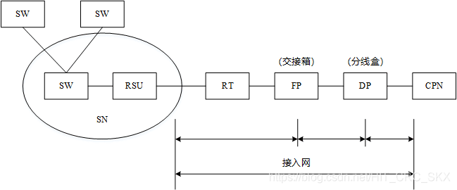 接入網的物理參考模型