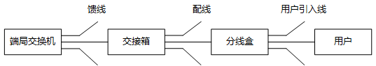 傳統的用戶環路結構圖
