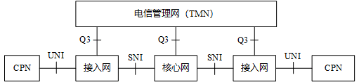 電信網組成示意圖