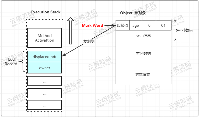 CAS操作之前堆疊與物件的狀態