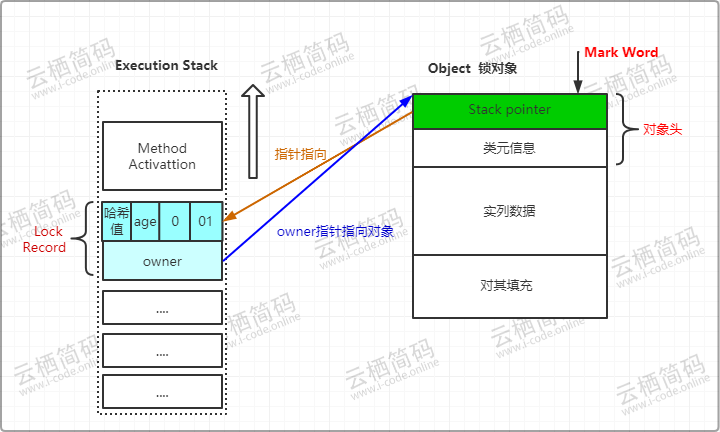 堆疊與物件頭的狀態