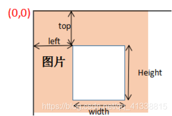 rect矩形區域