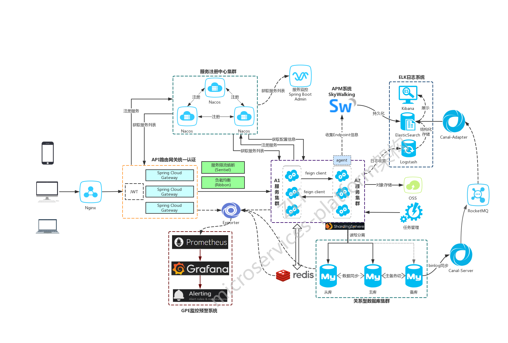 基于SpringBoot Cloud構建的一個商城專案原始碼分享