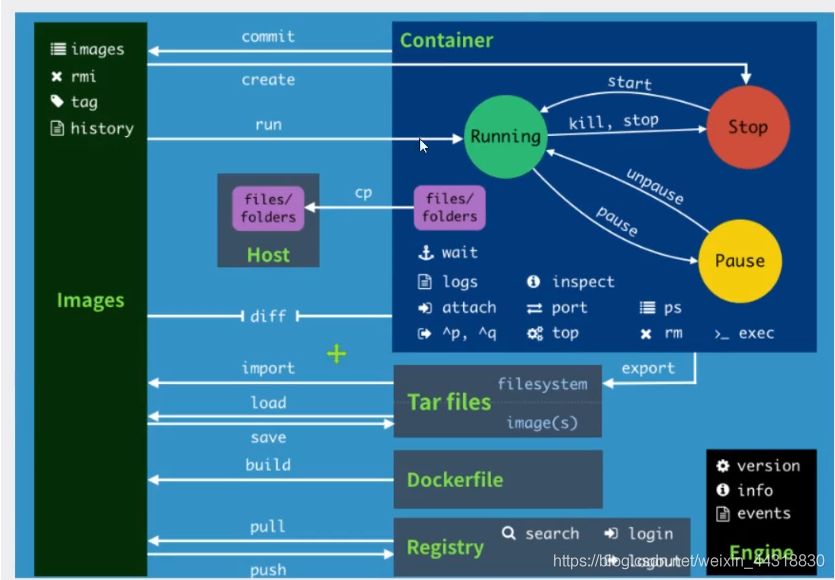 Docker常用命令